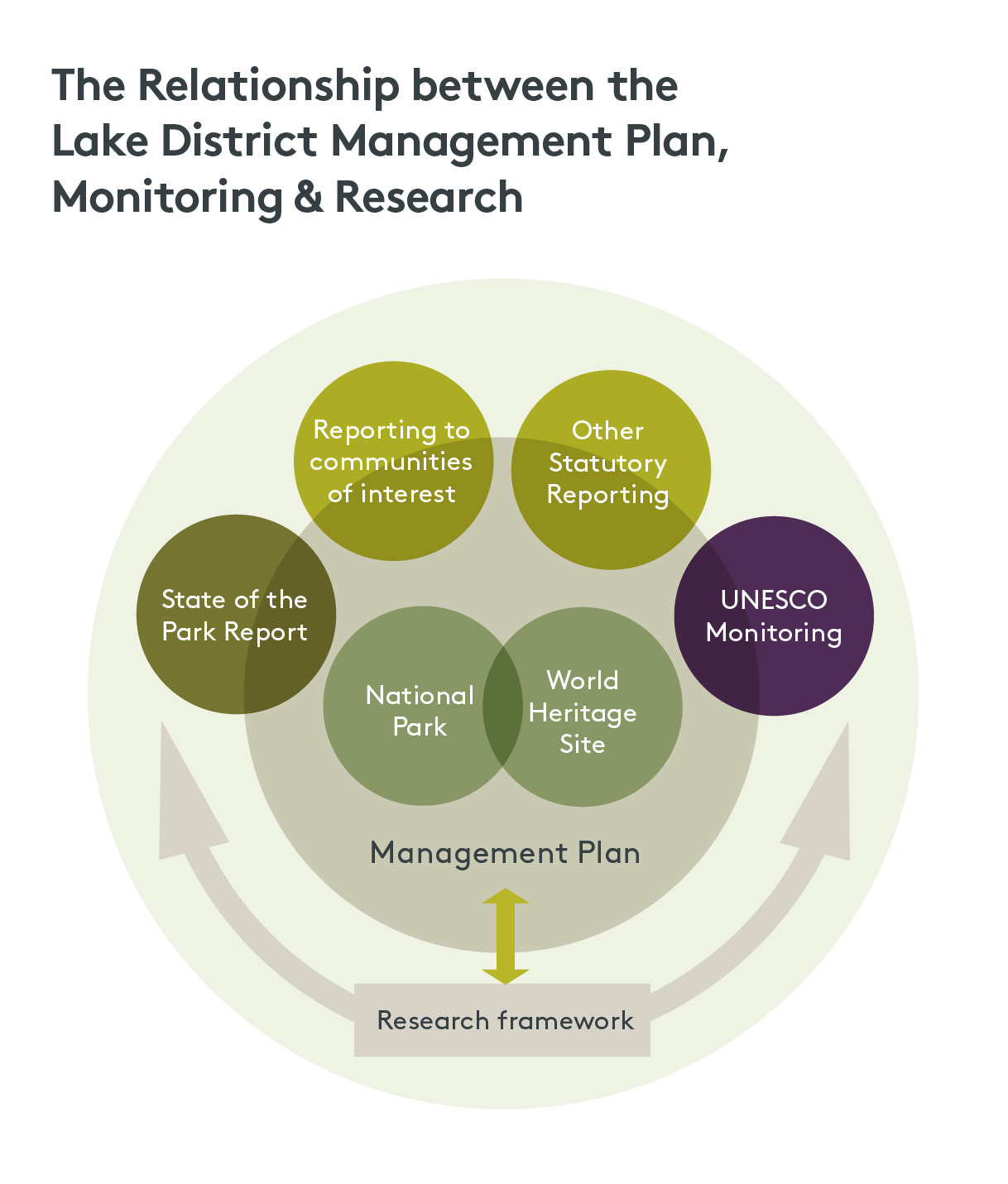 Graphic showing the relationship between the Lake District Management Plan, Monitoring & Research