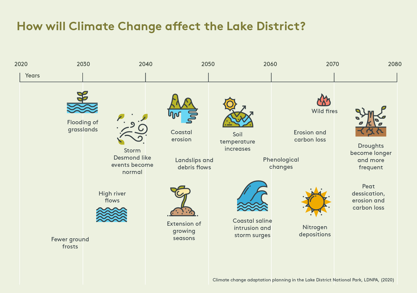 Climate affecting the Lake District 