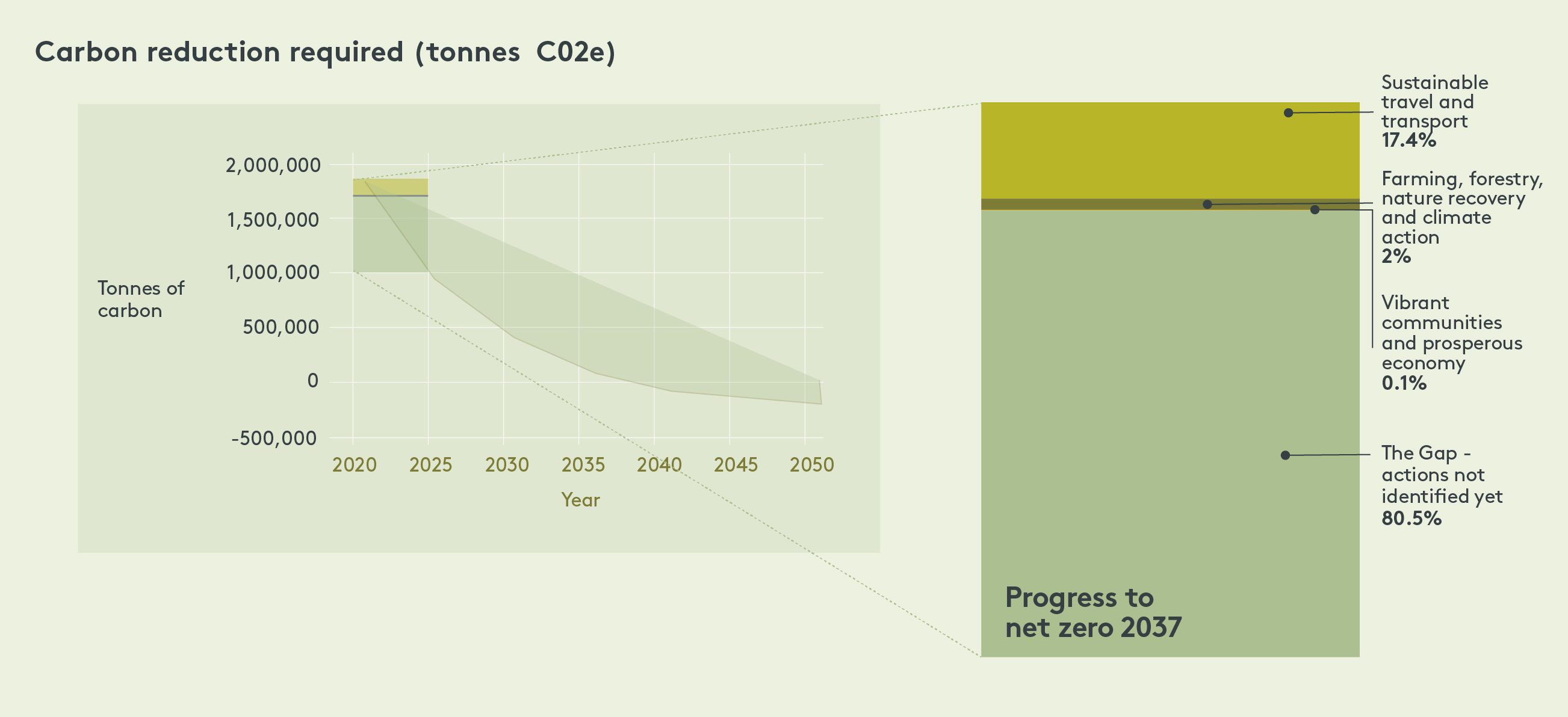 Carbon reduction graph