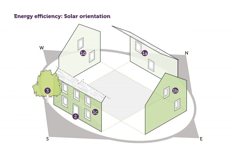 Energy efficiency Solar orientation