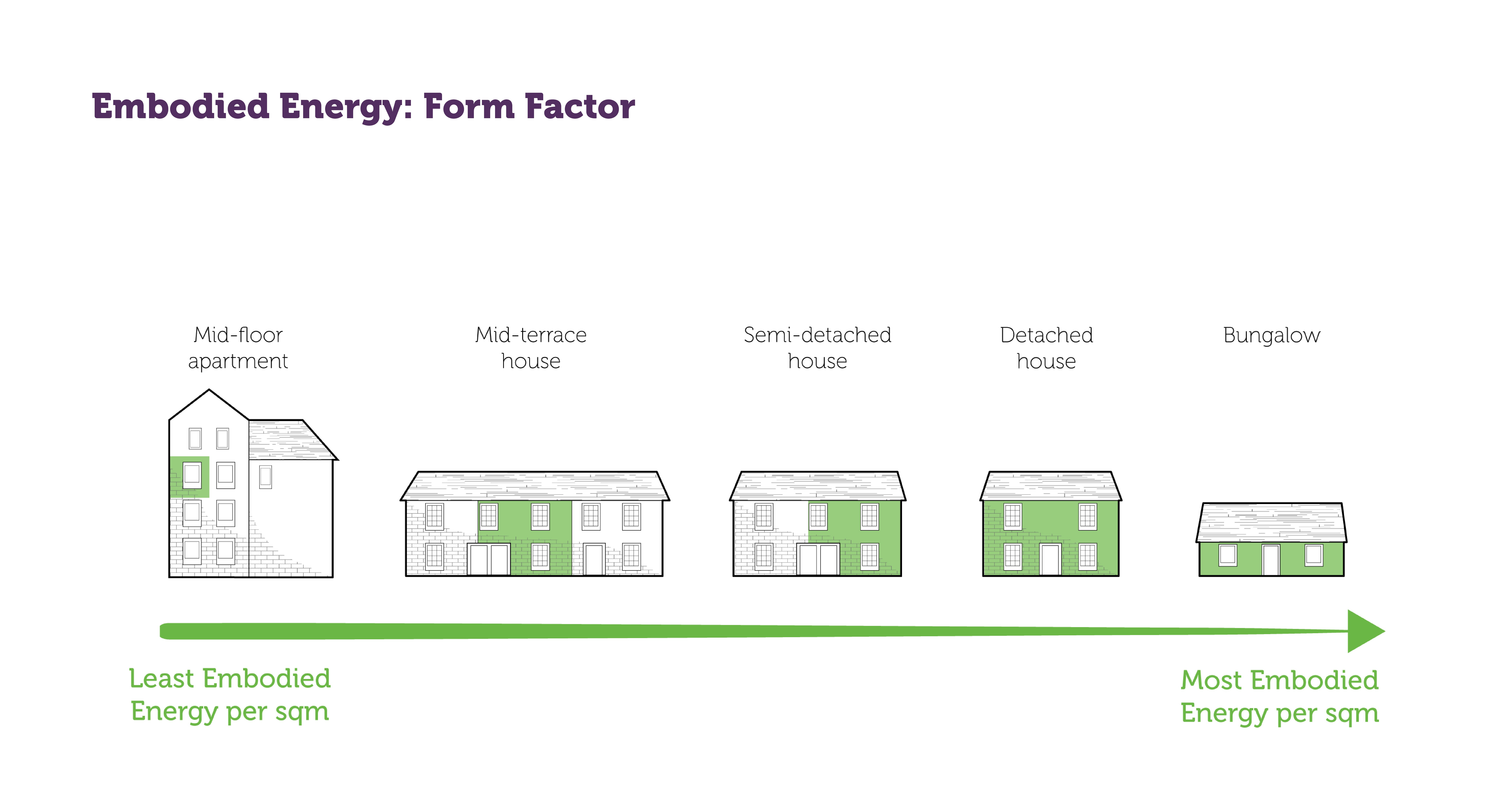 Embodied Energy Form Factor