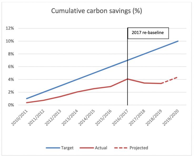 Graph showing cumulative carbon savings