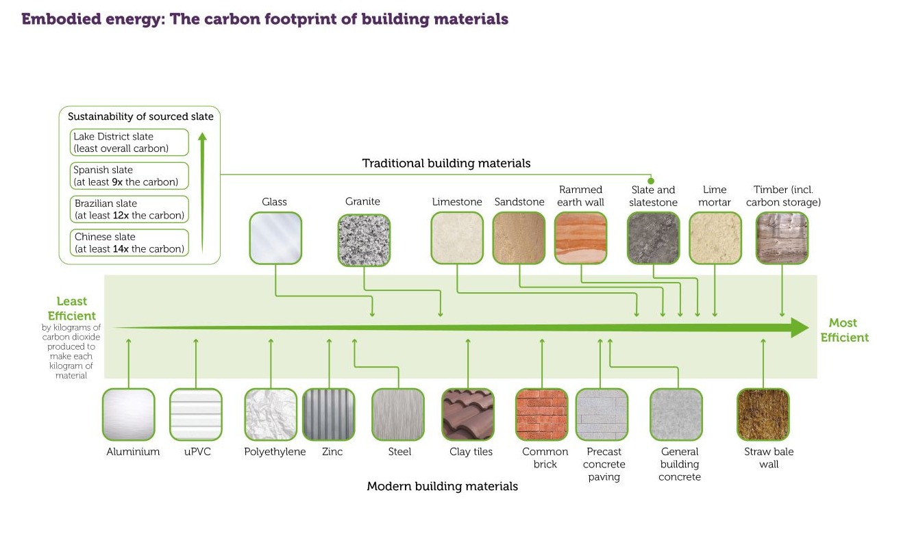 Embodied energy The carbon footprint of building materials