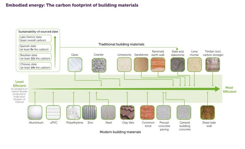 Embodied energy The carbon footprint of building materials